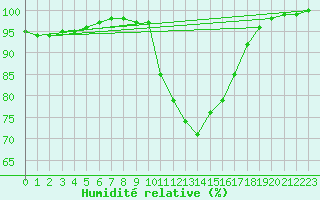 Courbe de l'humidit relative pour Vannes-Sn (56)