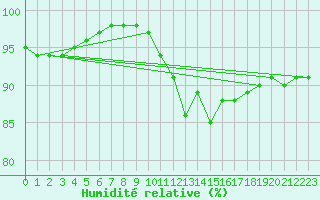 Courbe de l'humidit relative pour Chatelus-Malvaleix (23)