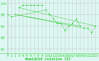 Courbe de l'humidit relative pour Twenthe (PB)