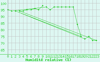 Courbe de l'humidit relative pour Malbosc (07)