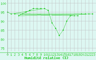 Courbe de l'humidit relative pour Liefrange (Lu)