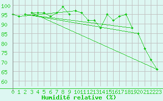 Courbe de l'humidit relative pour La Beaume (05)