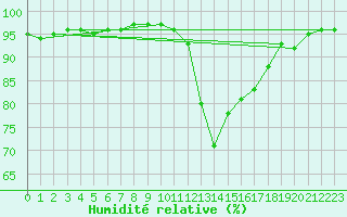 Courbe de l'humidit relative pour Dijon / Longvic (21)