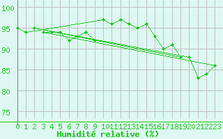 Courbe de l'humidit relative pour Halsua Kanala Purola