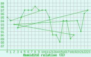 Courbe de l'humidit relative pour Gjerstad