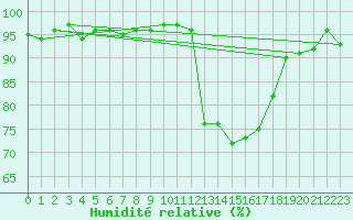 Courbe de l'humidit relative pour Lans-en-Vercors (38)
