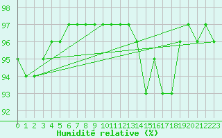 Courbe de l'humidit relative pour Solenzara - Base arienne (2B)