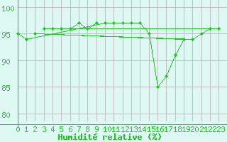 Courbe de l'humidit relative pour Millau (12)