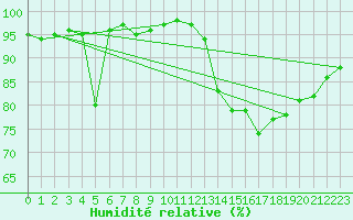 Courbe de l'humidit relative pour Stuttgart / Schnarrenberg