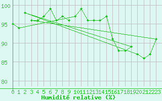 Courbe de l'humidit relative pour Courcouronnes (91)