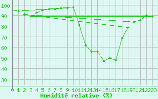 Courbe de l'humidit relative pour La Javie (04)