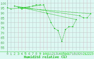 Courbe de l'humidit relative pour Landivisiau (29)