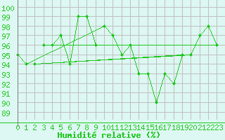 Courbe de l'humidit relative pour Nonaville (16)