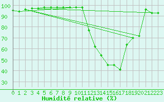 Courbe de l'humidit relative pour Rennes (35)