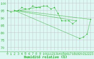 Courbe de l'humidit relative pour Biarritz (64)