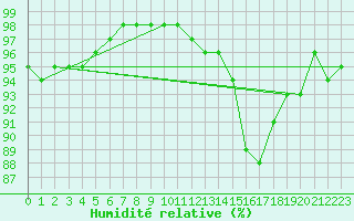 Courbe de l'humidit relative pour Bergerac (24)