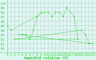 Courbe de l'humidit relative pour Cuxhaven