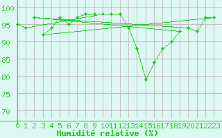 Courbe de l'humidit relative pour Annecy (74)