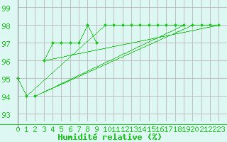 Courbe de l'humidit relative pour Melun (77)