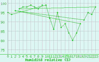 Courbe de l'humidit relative pour Brest (29)