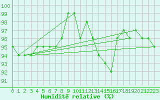 Courbe de l'humidit relative pour Anglars St-Flix(12)