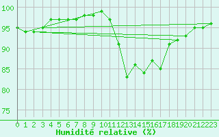 Courbe de l'humidit relative pour Manston (UK)