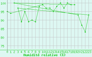 Courbe de l'humidit relative pour Chaumont (Sw)