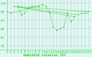 Courbe de l'humidit relative pour Limoges (87)