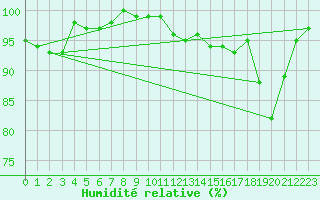 Courbe de l'humidit relative pour Bellefontaine (88)