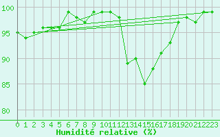 Courbe de l'humidit relative pour Herserange (54)