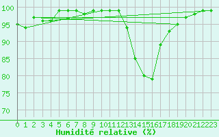 Courbe de l'humidit relative pour Lake Vyrnwy