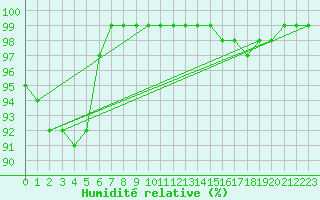 Courbe de l'humidit relative pour Lanvoc (29)