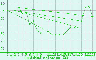 Courbe de l'humidit relative pour Pudasjrvi lentokentt