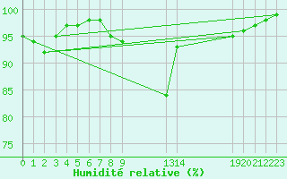 Courbe de l'humidit relative pour Saint-Yrieix-le-Djalat (19)