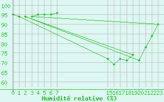 Courbe de l'humidit relative pour Grandfresnoy (60)
