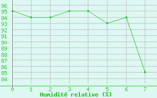 Courbe de l'humidit relative pour Buchenbach