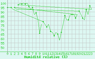 Courbe de l'humidit relative pour Zurich-Kloten
