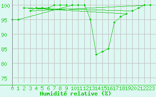 Courbe de l'humidit relative pour Charlwood