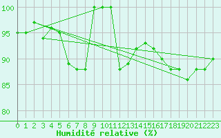 Courbe de l'humidit relative pour Napf (Sw)