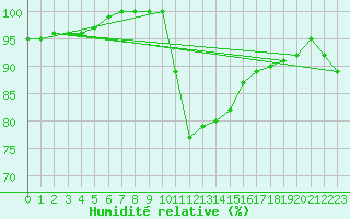 Courbe de l'humidit relative pour Orlans (45)