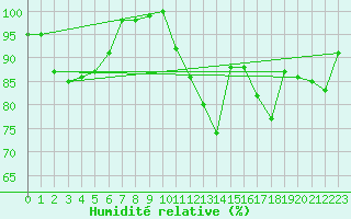 Courbe de l'humidit relative pour Rouen (76)