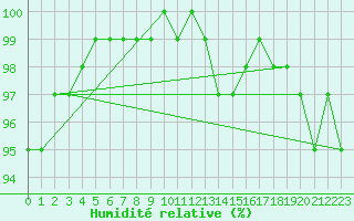 Courbe de l'humidit relative pour Warcop Range