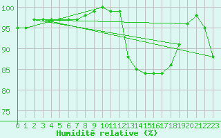 Courbe de l'humidit relative pour Angers-Marc (49)