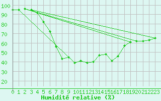 Courbe de l'humidit relative pour Cervena