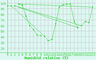 Courbe de l'humidit relative pour Vf. Omu