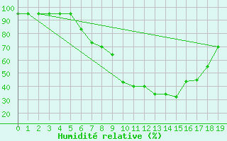 Courbe de l'humidit relative pour Saalbach