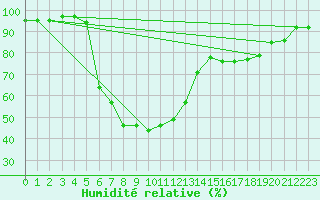 Courbe de l'humidit relative pour Alajarvi Moksy