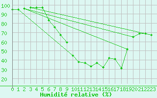 Courbe de l'humidit relative pour Langenwetzendorf-Goe