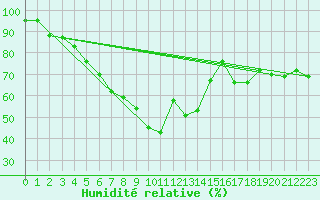 Courbe de l'humidit relative pour San Bernardino