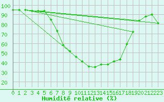 Courbe de l'humidit relative pour Gardelegen